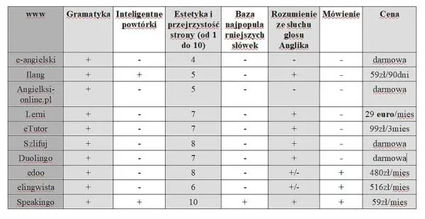 Najlepsze kursy angielskiego online - ranking, który pomoże w nauce