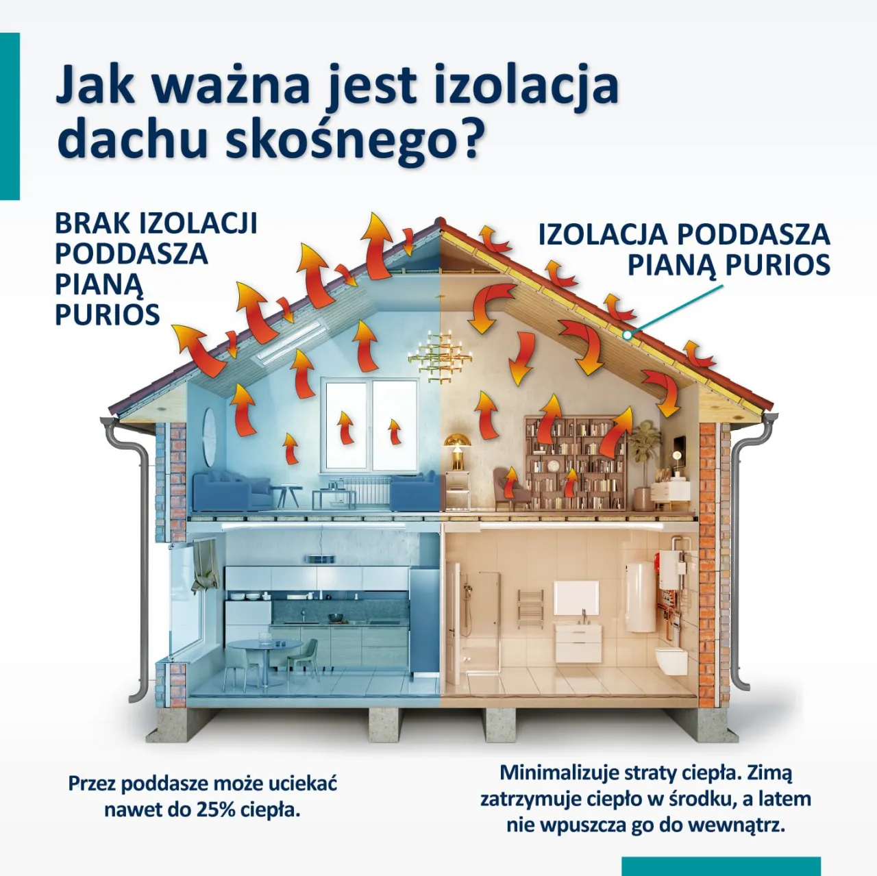 Ile ciepła ucieka przez dach? Poznaj sposoby na oszczędności