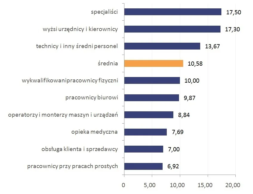 Ile można zarobić w Anglii? Zaskakujące różnice w wynagrodzeniach