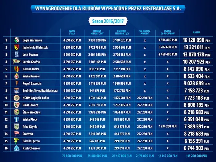 Zarobki piłkarzy Ekstraklasy: Od 10 tys. do 200 tys. zł?