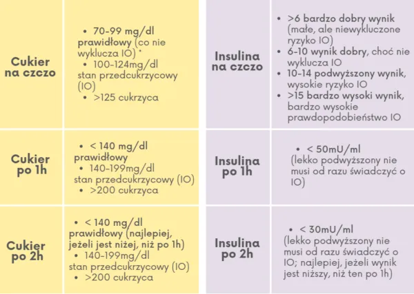 Podwyższony poziom insuliny: objawy, normy, jak obniżyć?
