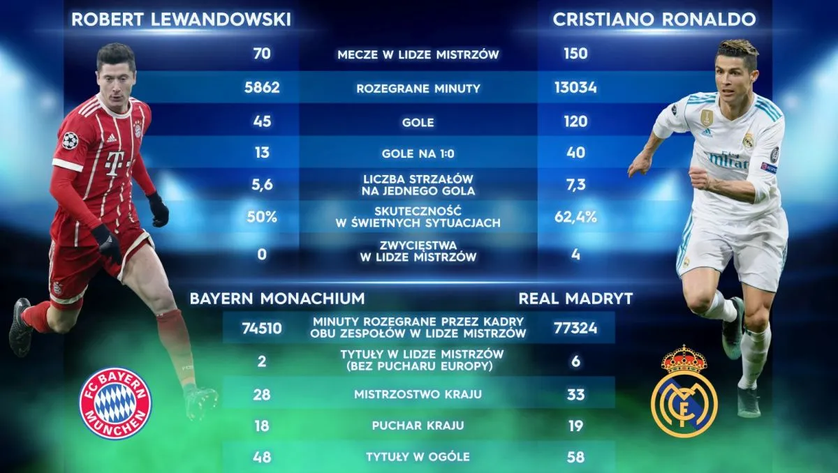 Cristiano Ronaldo statystyki: Ponad 900 goli! Pełny bilans legendy