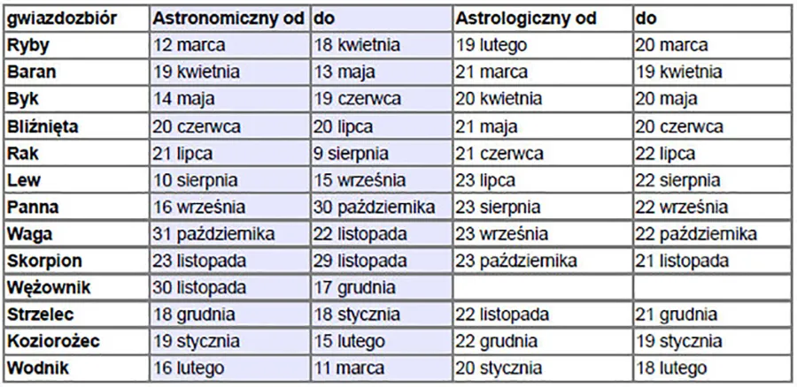 Poznaj datę urodzenia i swój horoskop: cechy każdego znaku zodiaku