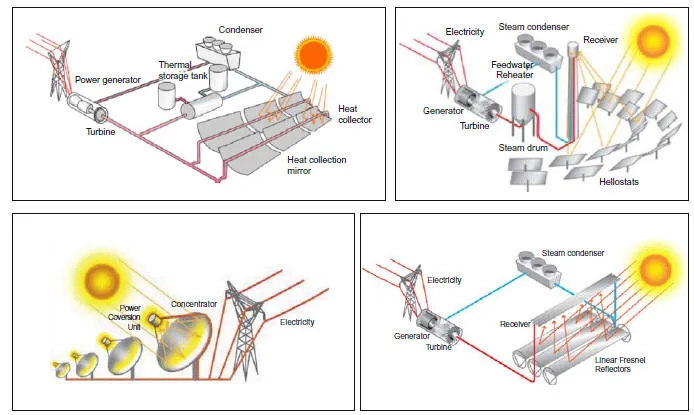 Rodzaje elektrowni słonecznych – poznaj ich typy i technologie Rodzaje elektrowni słonecznych – poznaj ich typy i technologie