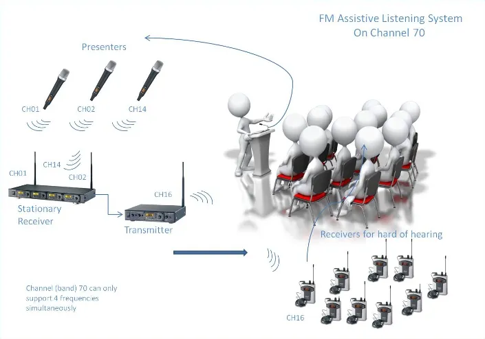System FM co to jest i jak poprawia słyszenie w trudnych warunkach