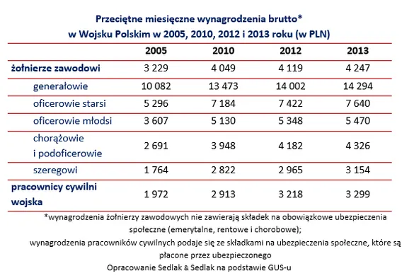 Jak wyliczyć wynagrodzenie pracownika w zawodowej służbie wojskowej?