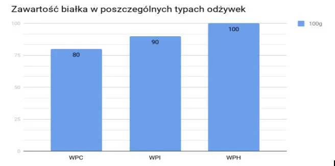 WPI czy WPC na redukcji – które białko naprawdę działa lepiej? WPI czy WPC na redukcji – które białko naprawdę działa lepiej?