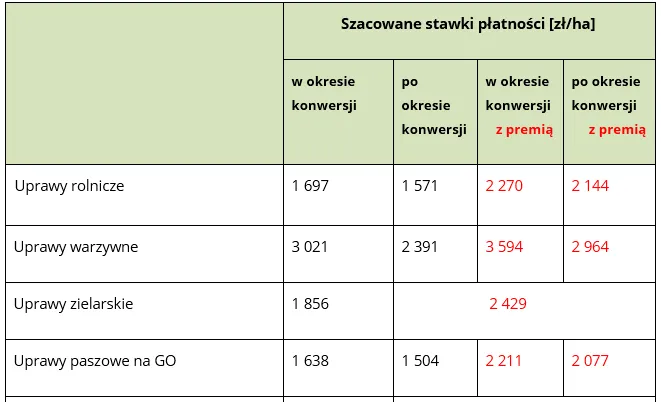 Stawki dopłat bezpośrednich: Aktualne stawki dopłat na 2023 rok