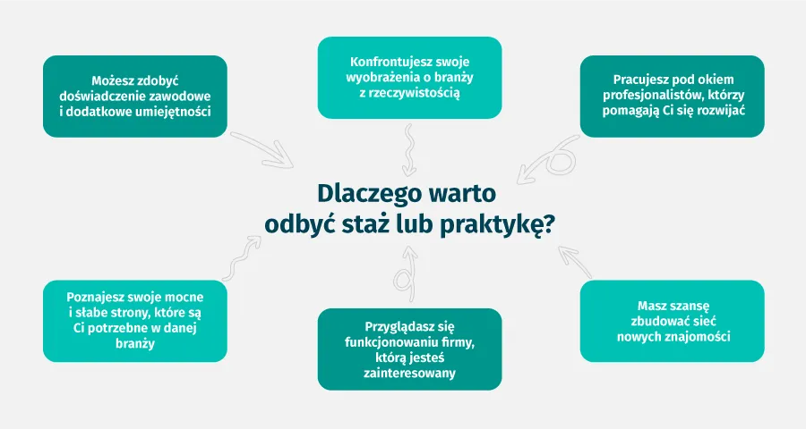 Co to jest staż? Kluczowe informacje o stażach i ich korzyściach