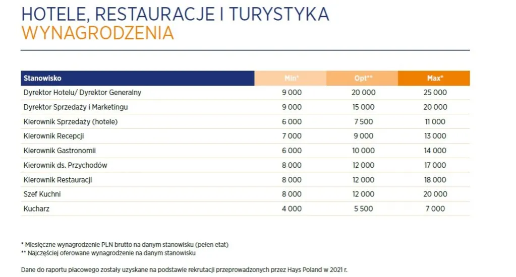 Ile zarabia pracownik hotelu? Zaskakujące różnice w wynagrodzeniach