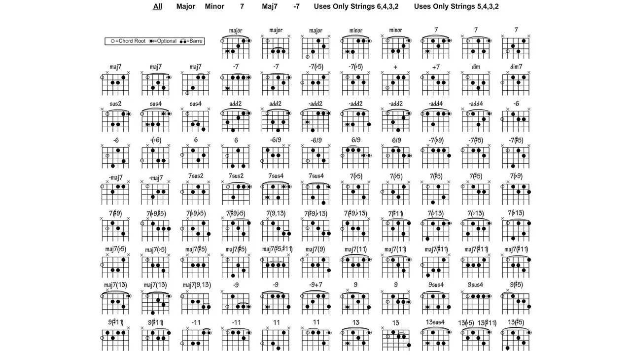 Ile jest akordów na gitarze i jak łatwo je opanować?