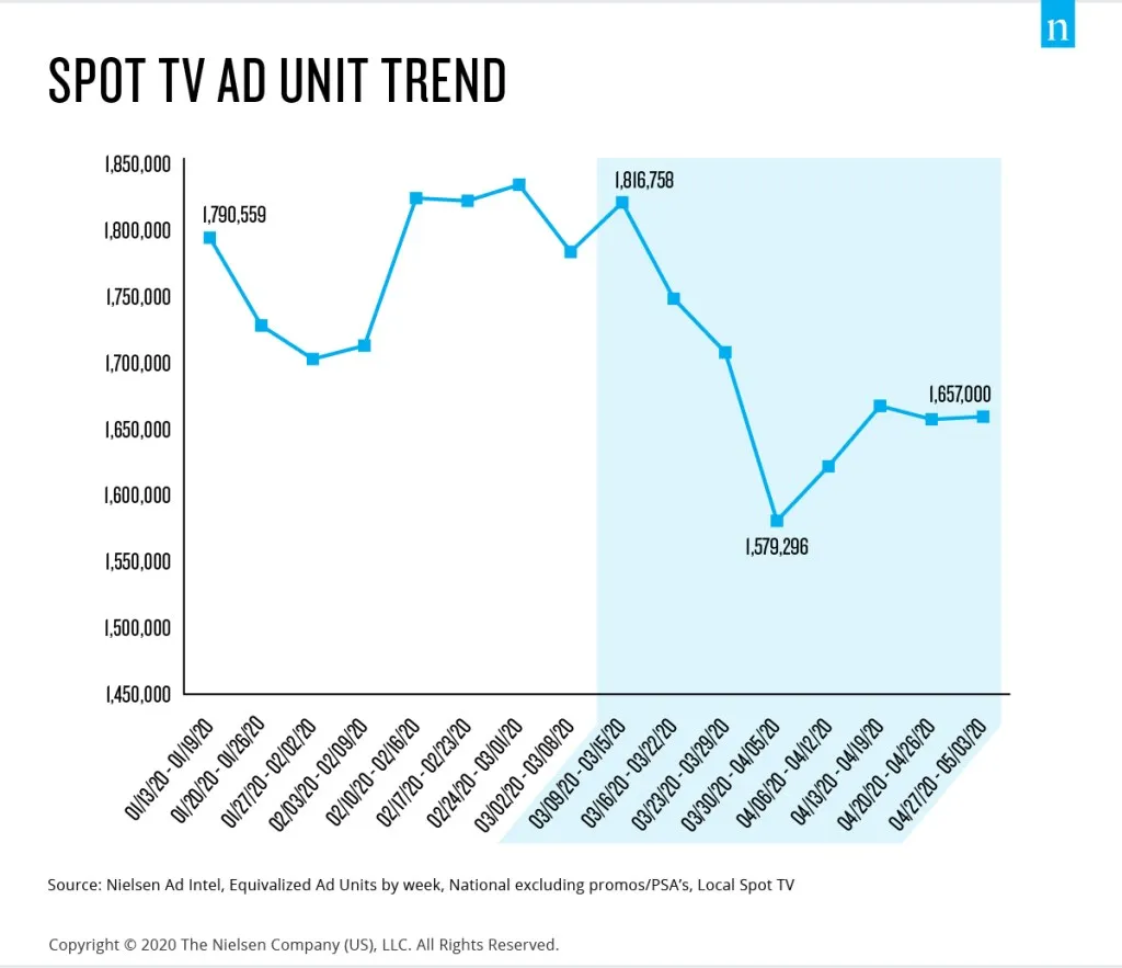 Reklamy telewizyjne: trendy i zmiany na polskim rynku w 2020