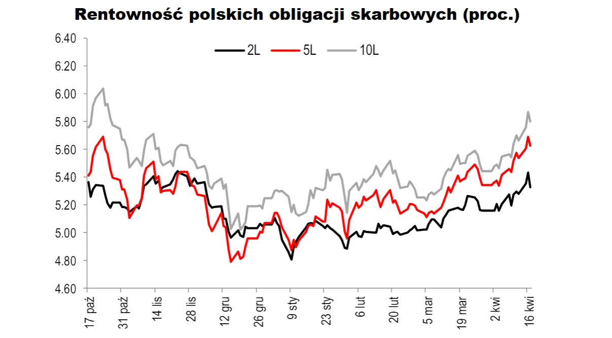 Rentowności polskich obligacji: Zaskakujące zmiany i prognozy na przyszłość