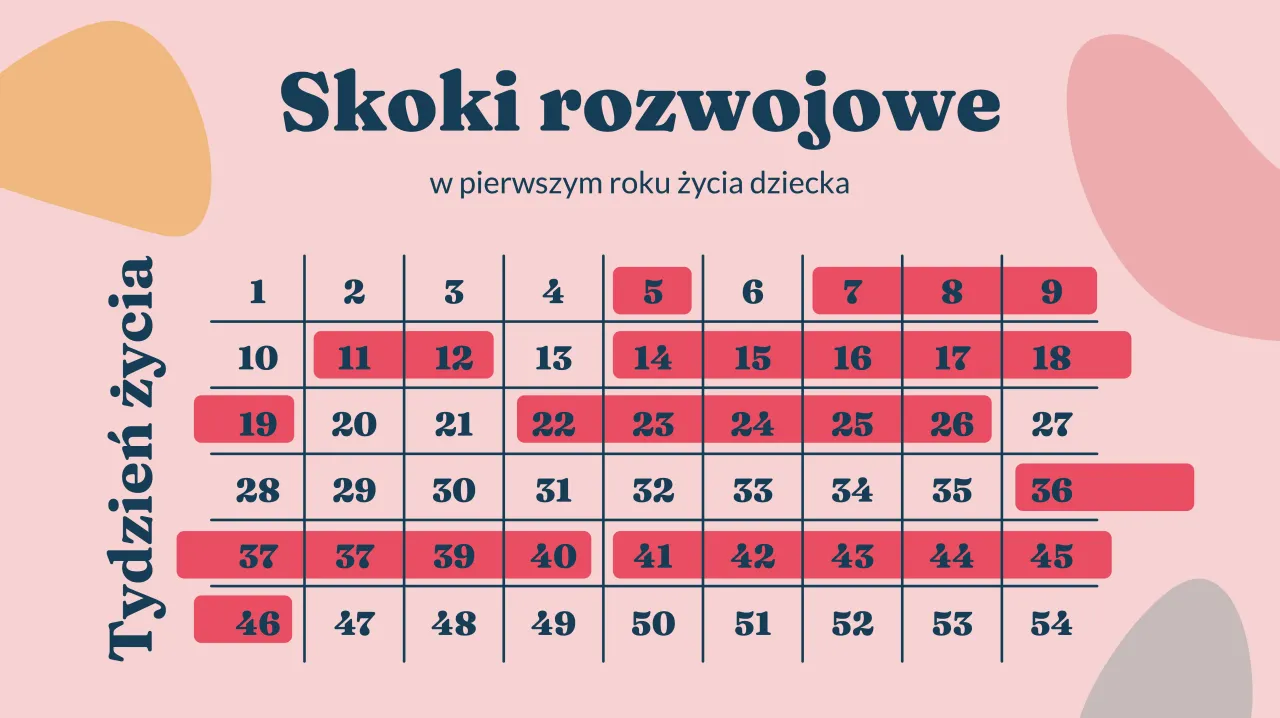 Skoki rozwojowe: objawy, kalendarz i jak pomóc dziecku