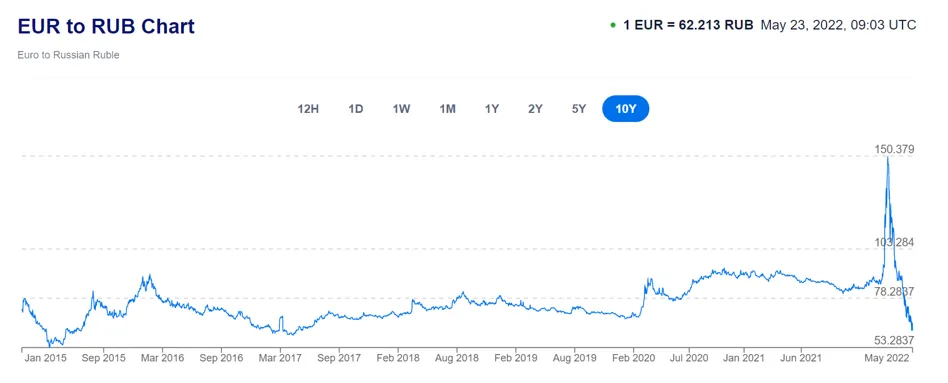 Jak KIRS wpływa na kurs rubla? Oto analiza rosyjskiego systemu
