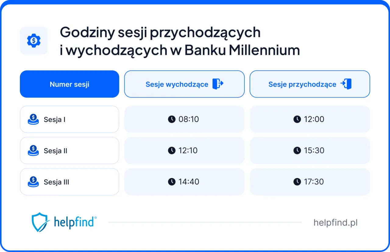Godziny przelewów Millennium: Kiedy pieniądze dotrą na konto?