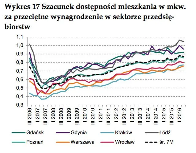 Ile deweloper zarabia na mieszkaniu? Zysk netto to 15-20%!
