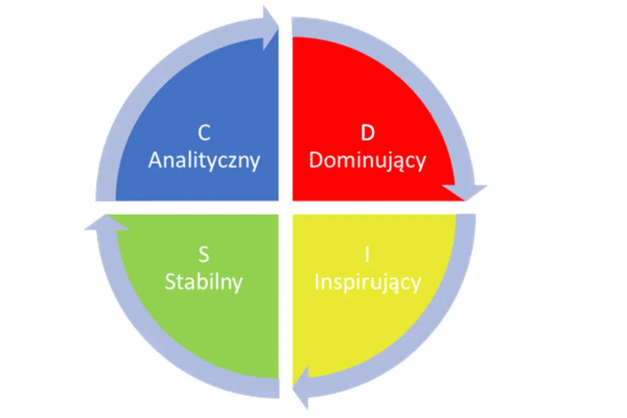 Jakie są 4 typy osobowości i co mówią o twoim charakterze?