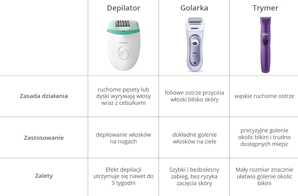 Trymer czy golarka do bikini: Jak wybrać i uniknąć krostek?