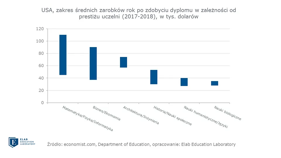 Jakie studia gwarantują wysokie zarobki? Ranking ELA i uczelni