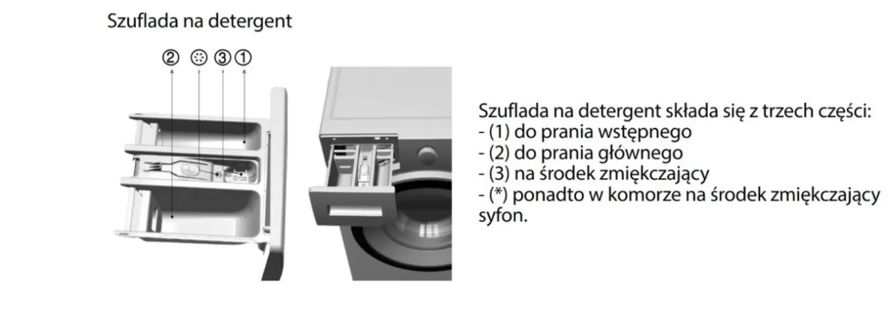 Gdzie wlać płyn do prania Samsung, aby uniknąć błędów w praniu?