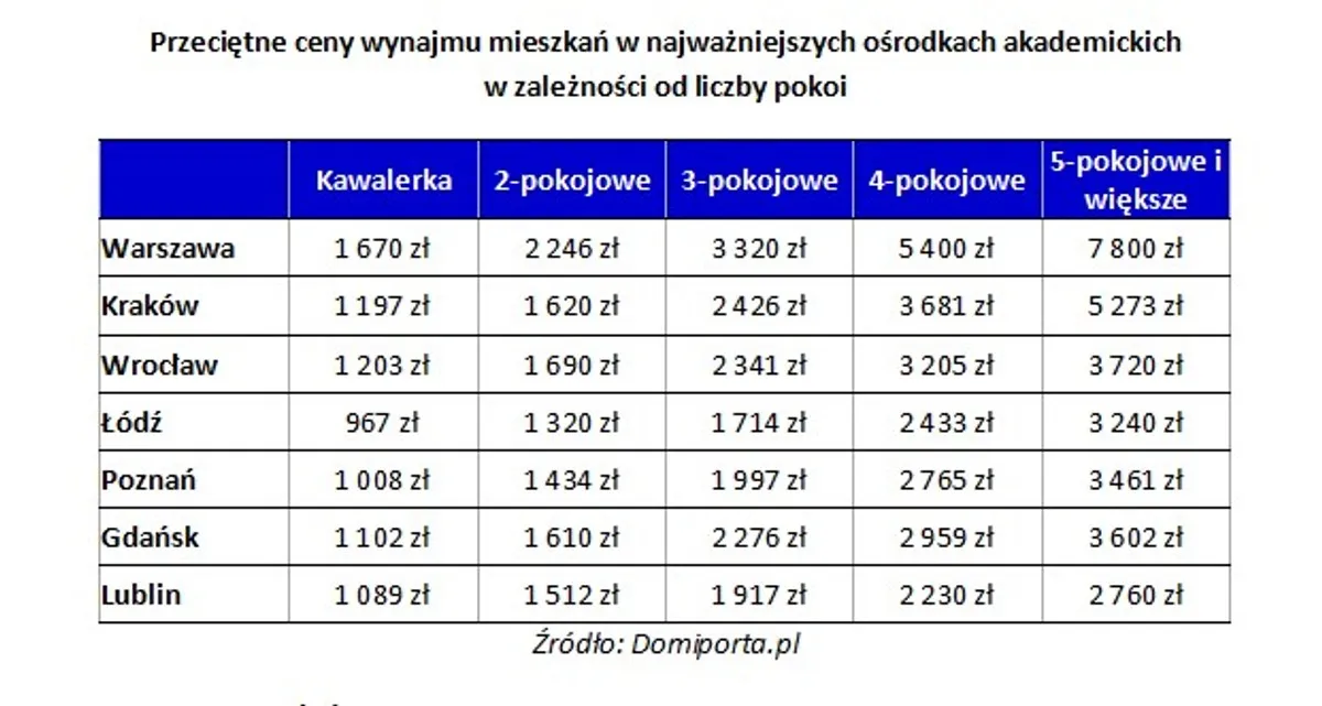 Ile kosztuje wynajem mieszkania 2 pokojowego? Sprawdź ceny w miastach