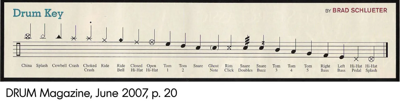 Jak czytać nuty na perkusję - proste zasady dla początkujących