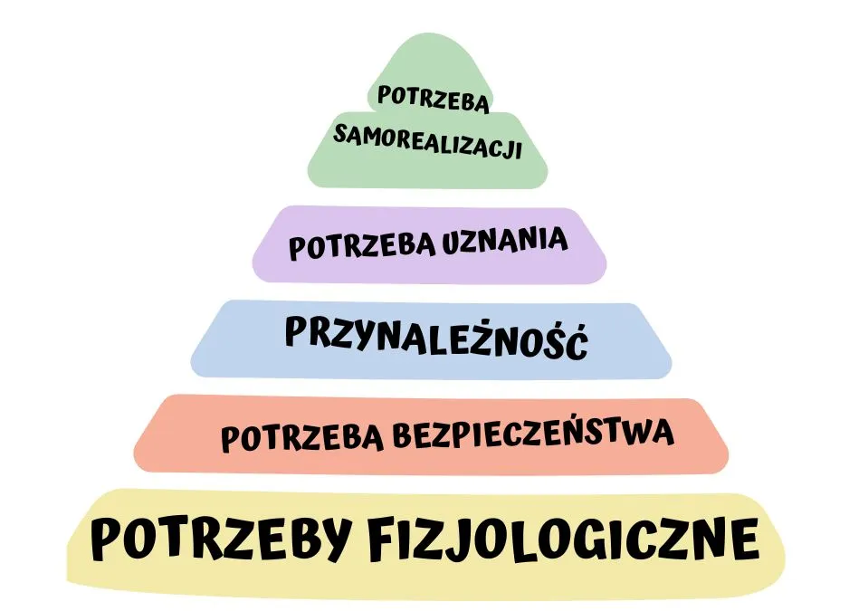 Jakie są potrzeby fizjologiczne i dlaczego są kluczowe dla życia?