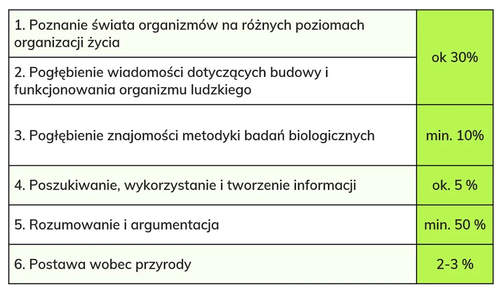 Ile punktów na maturze z biologii? Kluczowe informacje o ocenie