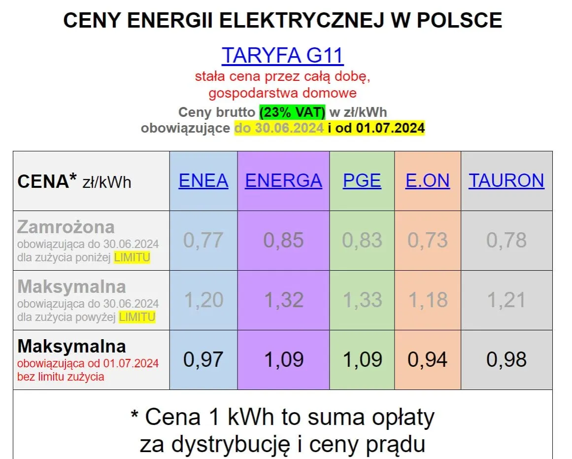 Ile kosztuje kWh prądu Tauron w 2025? Aktualna cena za kWh energii elektrycznej