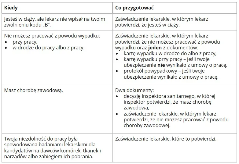 Zwolnienie lekarskie po ustaniu zatrudnienia: Ile ZUS płaci?