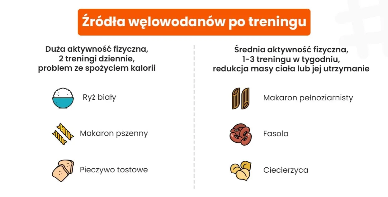 Szybkie posiłki po treningu: Co jeść by rosnąć i chudnąć?
