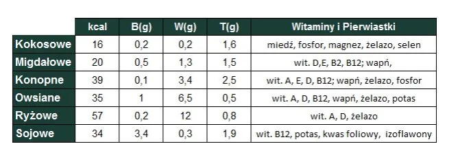 Które mleko roślinne ma najwięcej białka? Oto najlepsze opcje