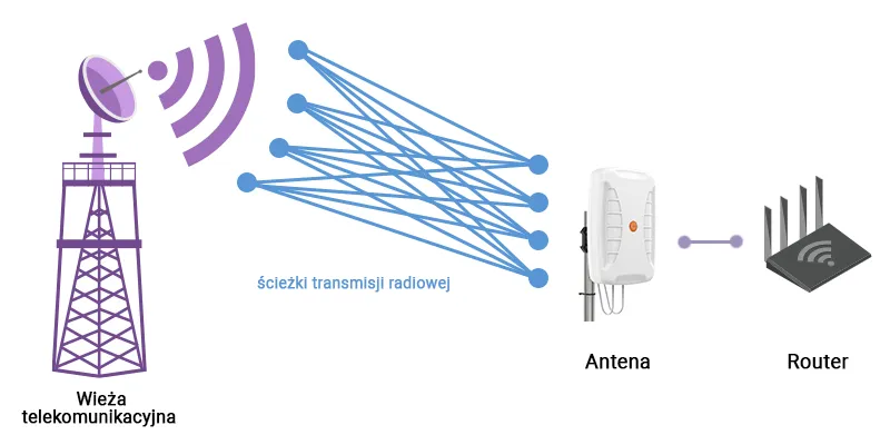 Czy antena do routera pomaga w poprawie sygnału i stabilności?