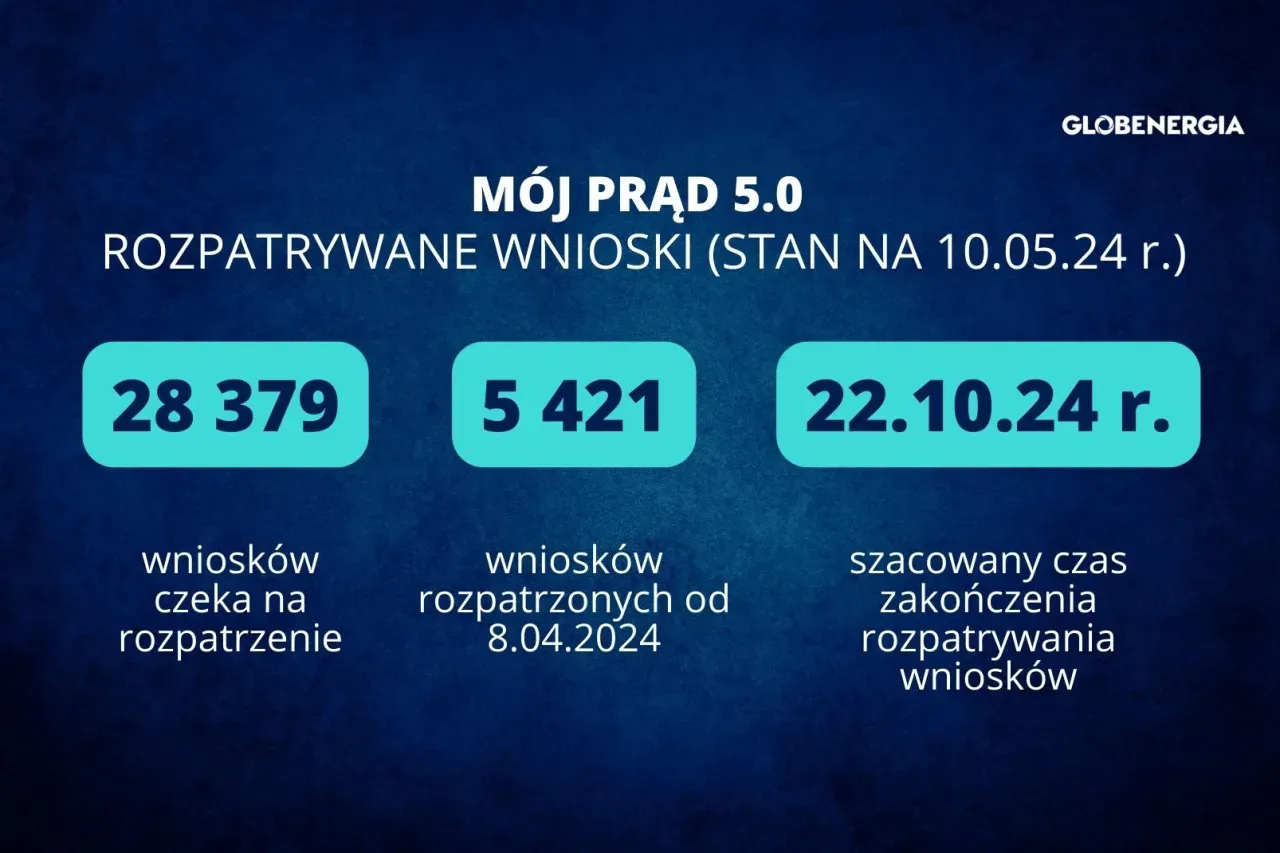 Mój prąd ile trwa rozpatrzenie wniosku – poznaj prawdziwe czasy oczekiwania