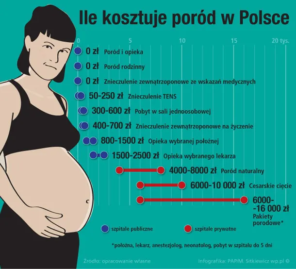 Ile kosztuje prywatny poród? Sprawdź ceny, oszczędności i ukryte opłaty