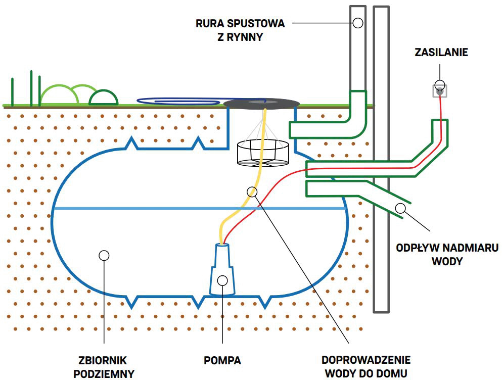 Jak obliczyć duży zbiornik na deszczówkę - skuteczny kalkulator pojemności