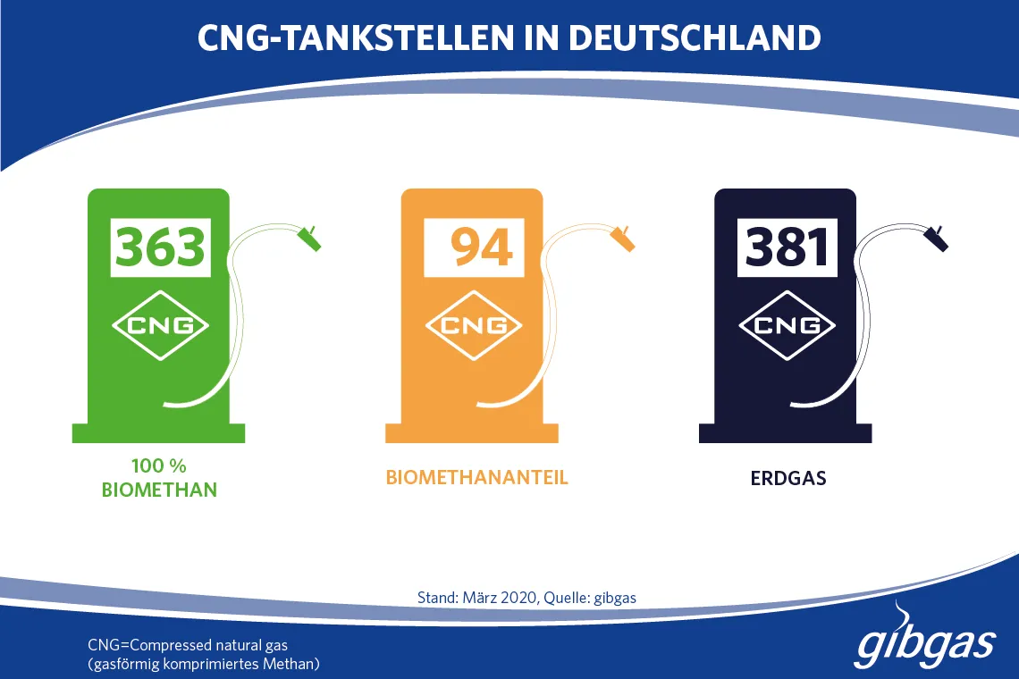 CNG: Was Sie über den Erdgas-Kraftstoff wissen müssen