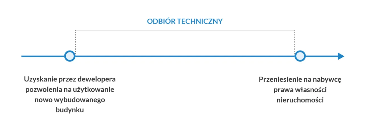 Umowa o dzieło czy zlecenie na przegląd techniczny budynku?