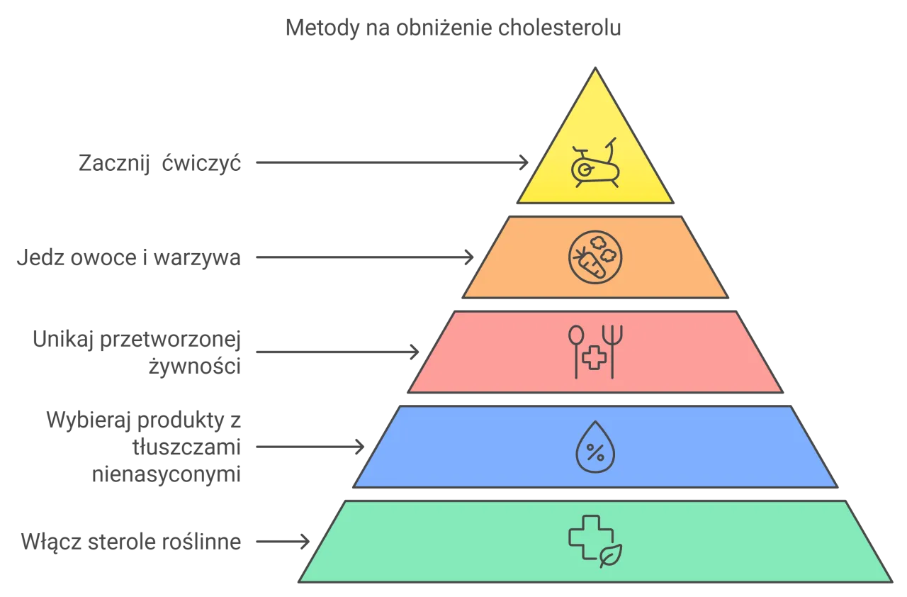 Jak szybko obniżyć cholesterol przed badaniem krwi – skuteczne metody w kilka dni