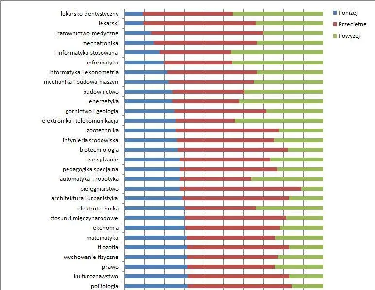 Absolwenci: Które kierunki dają pracę i zarobki, a które ryzyko?