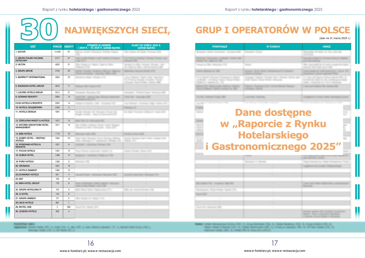 Ile jest hoteli Hilton w Polsce? Zaskakująca liczba i lokalizacje