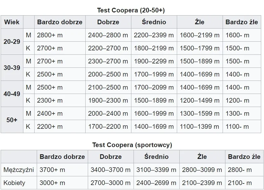 Test Coopera: 12 minut do prawdy o Twojej kondycji? Sprawdź!