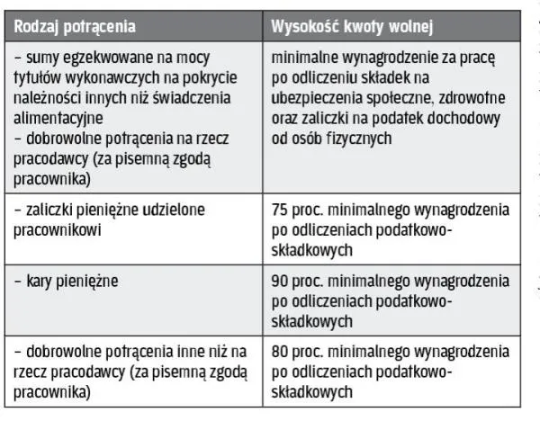 Jak wynagrodzenie jest obciążone z tytułu zajęcia komorniczego?