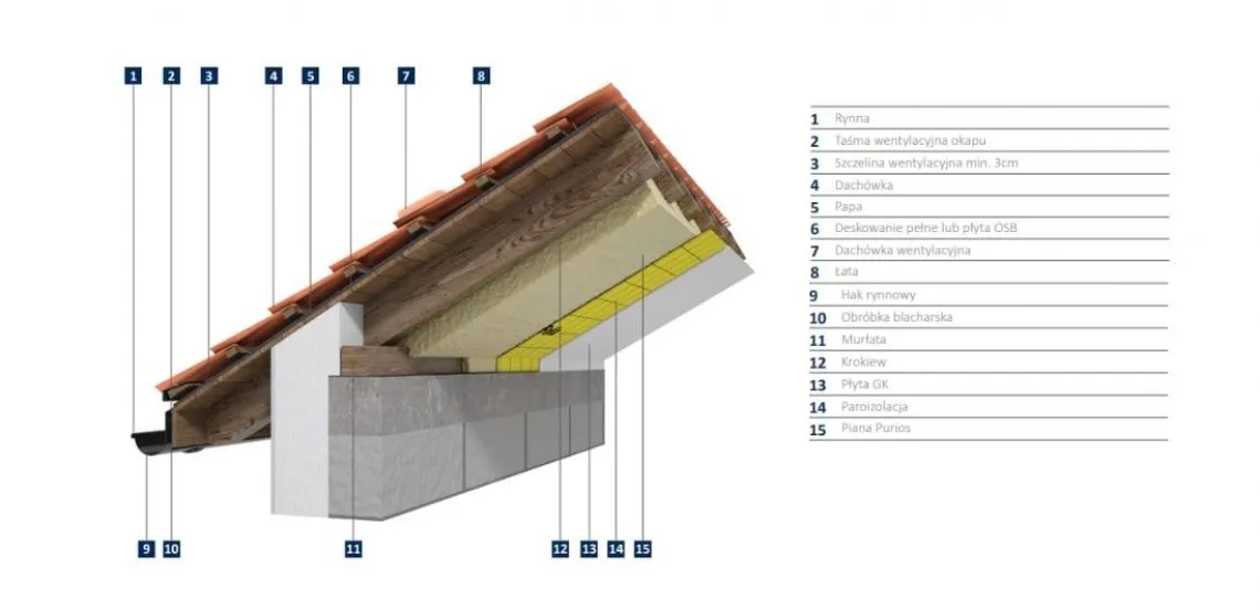Wentylacja dachu deskowanego z papą: klucz do trwałości pokrycia