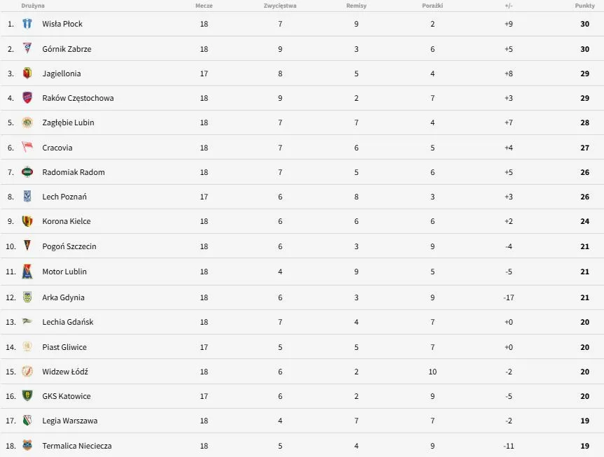 PKO BP Ekstraklasa 2025/26: Wyniki, Tabela, Statystyki Wszystko w jednym miejscu