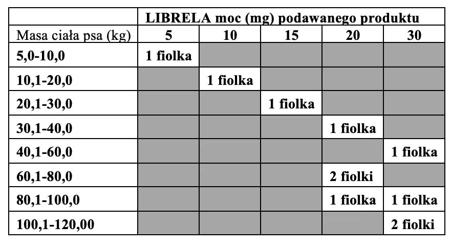 Librela dla psa: Jak długo stosować? Kiedy efekty i co dalej?