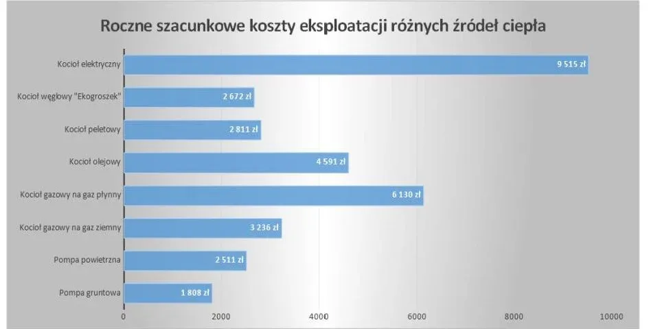 Ogrzewanie gazowe – Porównanie kosztów różnych rozwiązań i ich efektywności