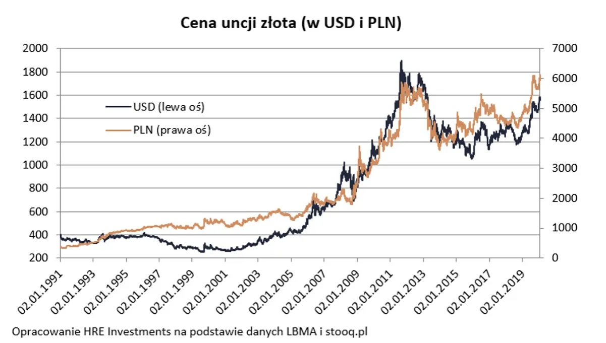 Ile kosztuje uncja złota w dolarach? Sprawdź aktualną cenę i zmiany
