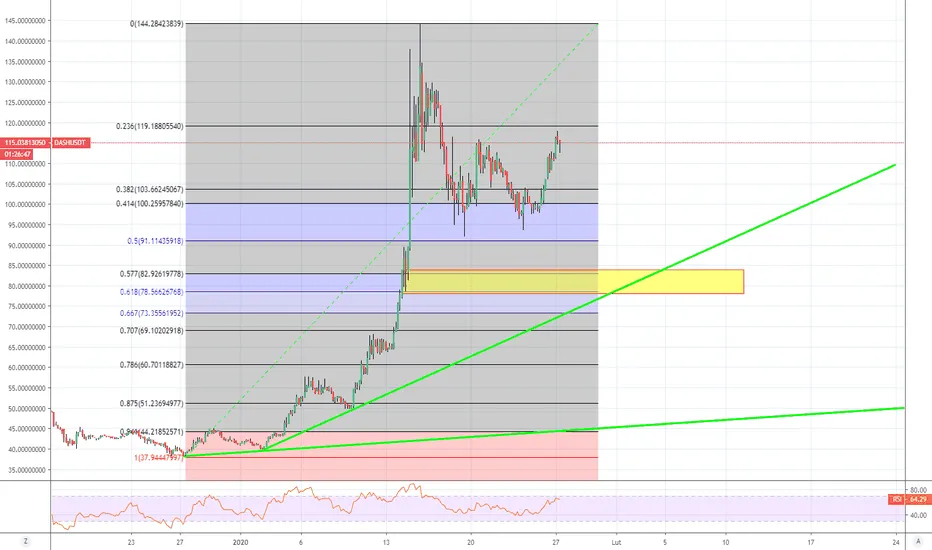 Dash Kurs: Aktualny kurs Dash i analizy kryptowaluty - Zdobądź wiedzę 
